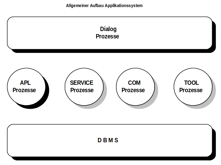 Schema ECONOMY-Anwendung